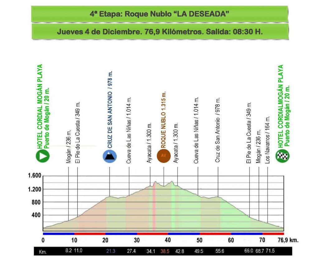 Vuelta-2014-perfil-4a-etapa-Roque-Nublo