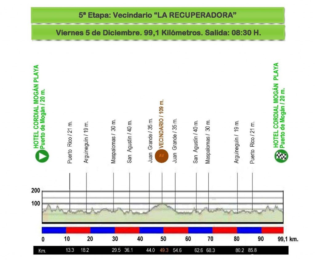 Vuelta-2014-perfil-5a-etapa-Vecindario