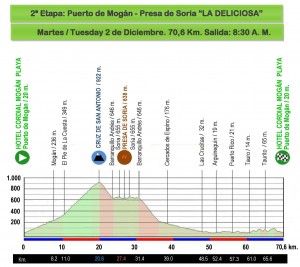 Perfil 2ª etapa La Cicloturista 2014