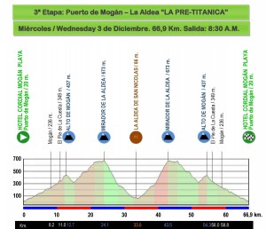 Perfil 3ª etapa. La Cicloturista 2014