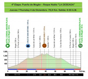 Perfil 4ª etapa La Cicloturista
