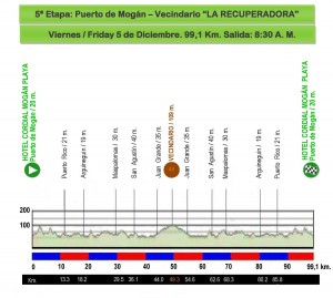 Perfil 5ª etapa La Cicloturista 2014