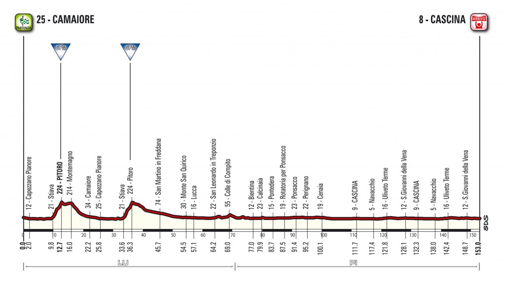 Perfil de la 2ª etapa © RCS