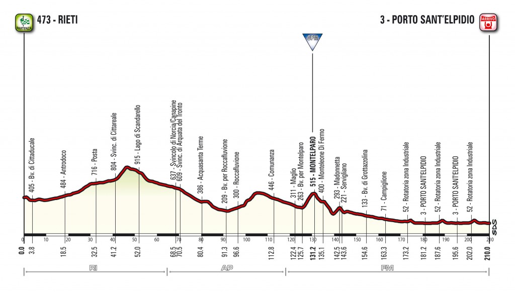 Perfil de la 6ª etapa © RCS