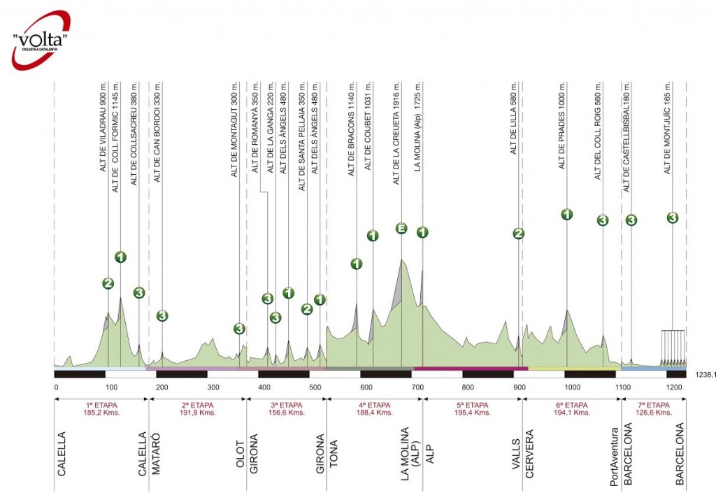 Altimetría general © Volta Catalunya