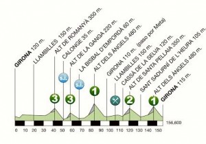 Perfil de la 3ª etapa © Volta Catalunya