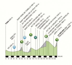 Perfil de la 4ª etapa © Volta Catalunya