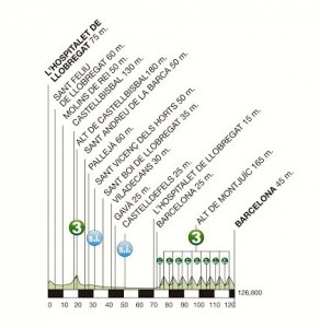 Perfil de la última etapa © Volta Catalunya