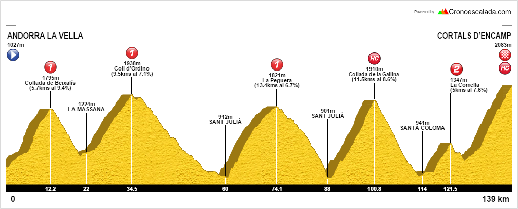 etapa andorra tour 2021