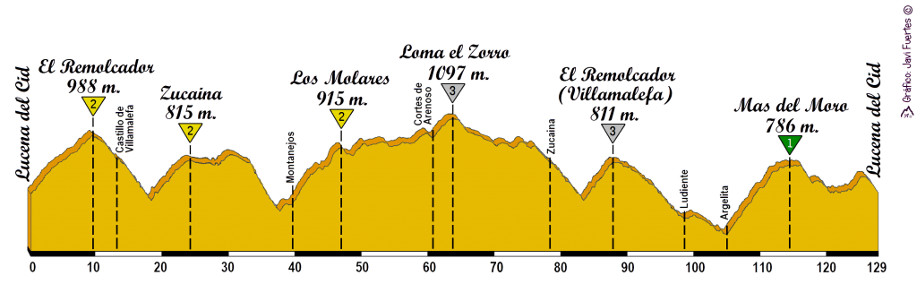 Perfil de la 1ª Marcha Cicloturista La Perla de la Montaña