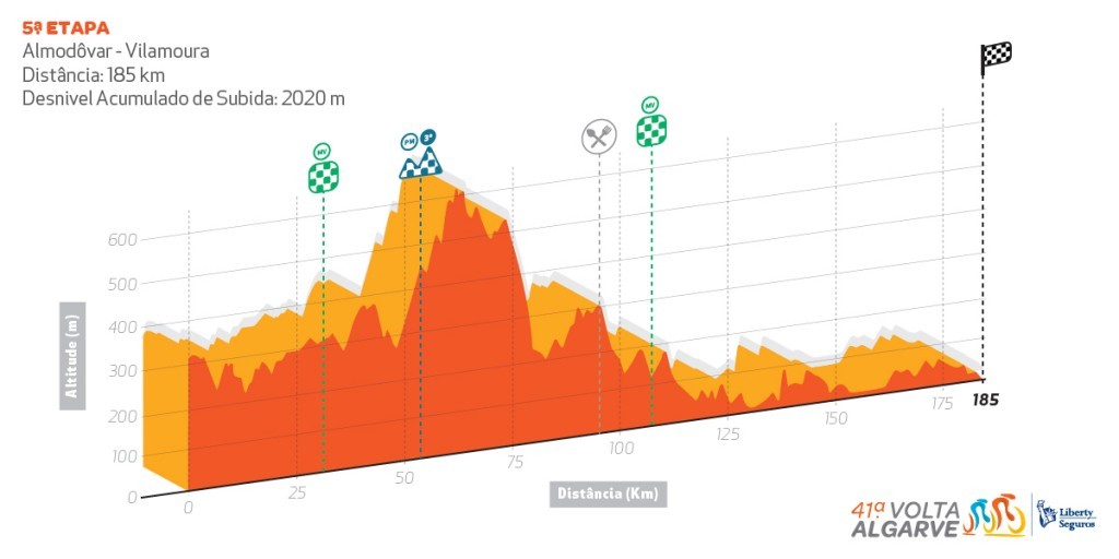 Perfil de la 5ª etapa © Volta Algarve