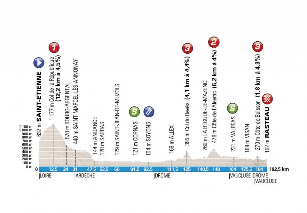 Perfil de la 5ª etapa © ASO