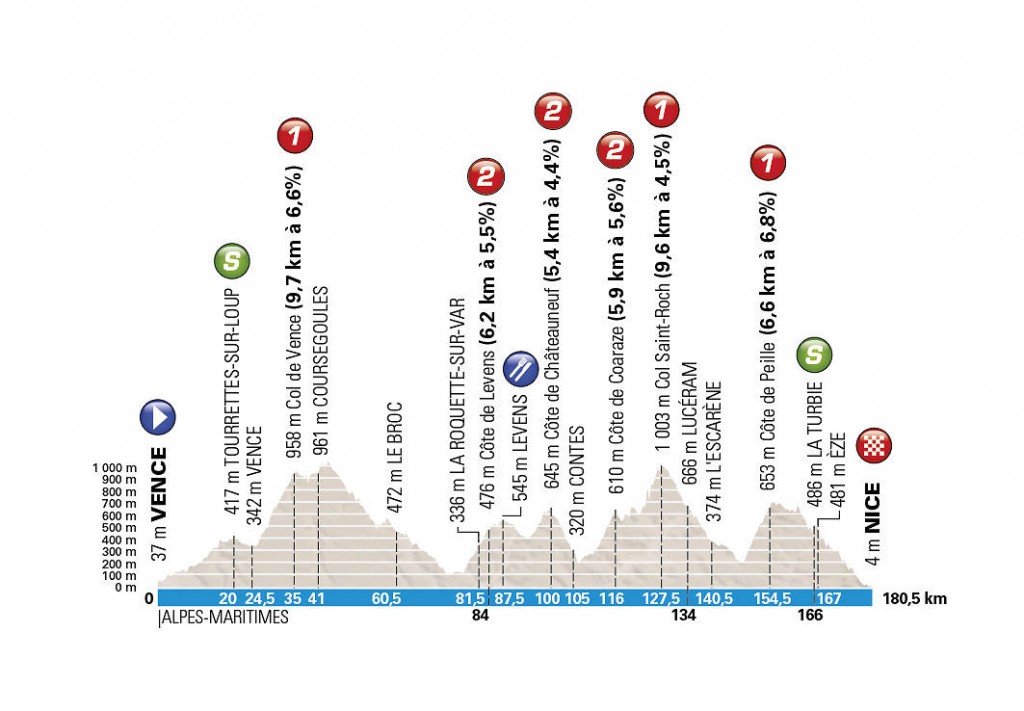Perfil de la 6ª etapa © ASO
