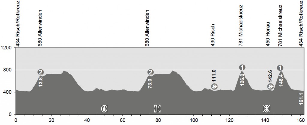 Perfil de la 2ª etapa © TDS