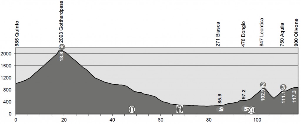 Perfil de la 3ª etapa © TDS