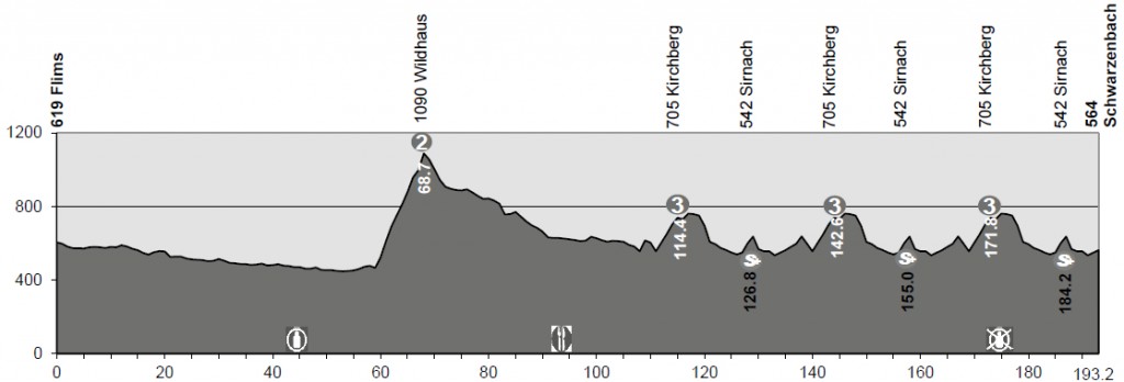 Perfil de la 4ª etapa © TDS
