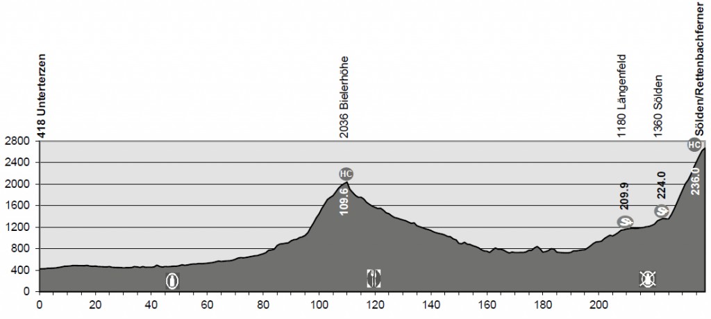 Perfil de la 5ª etapa © TDS