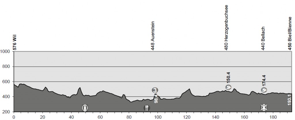 Perfil de la 6ª etapa © TDS