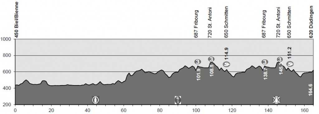 Perfil de la 7ª etapa © TDS
