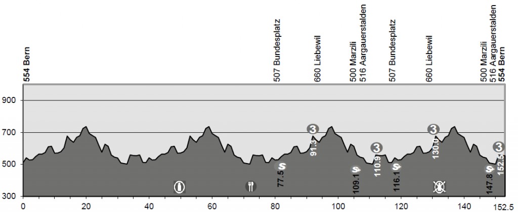 Perfil de la 8ª etapa © TDS