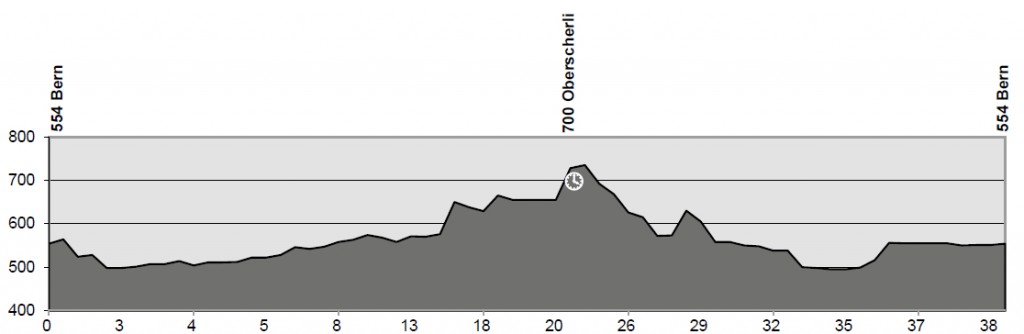 Perfil de la 9ª etapa © TDS