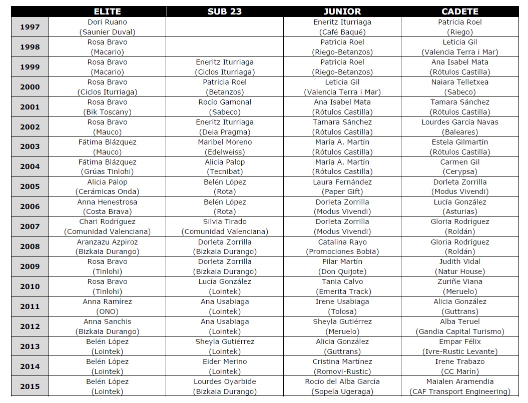 Palmares Copa feminas 1997-2015