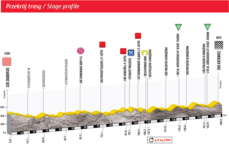 Perfil de la 3ª etapa © Tour Polonia