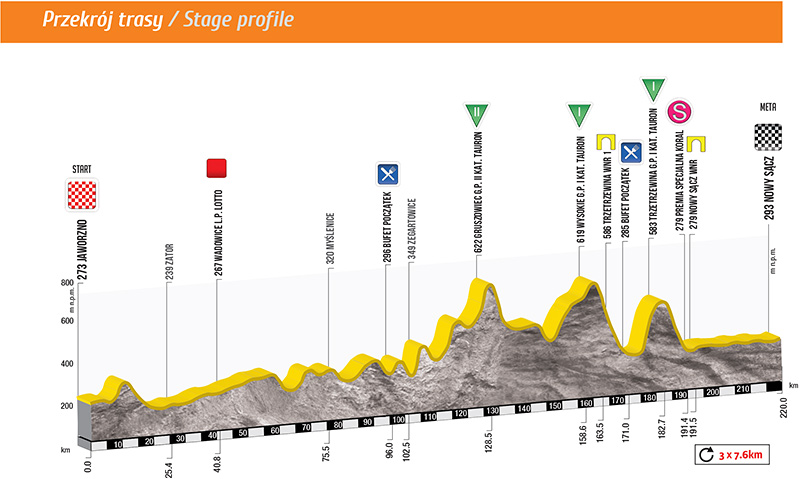 Perfil de la 4ª etapa © Tour Polonia