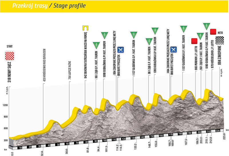 Perfil de la 5ª etapa © Tour Polonia