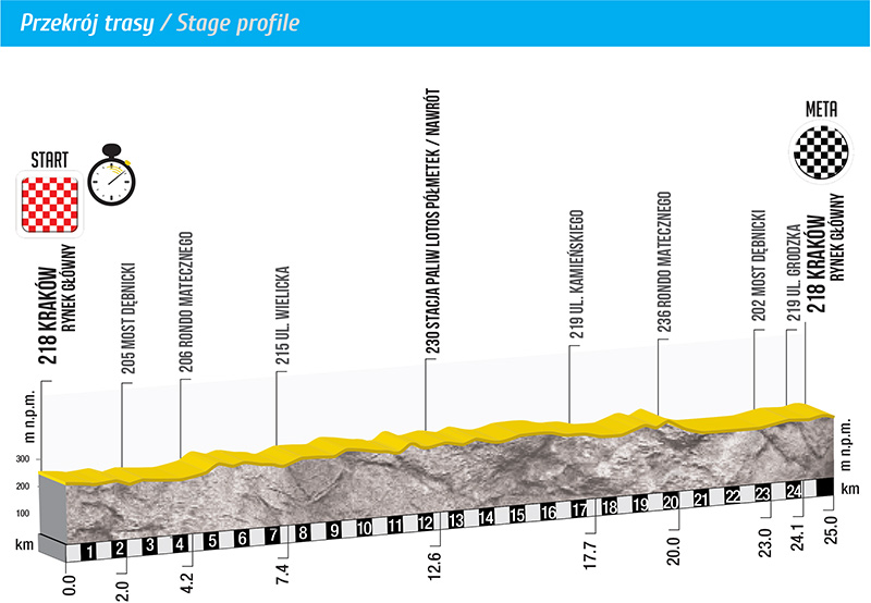 Perfil de la 7ª etapa © Tour Polonia