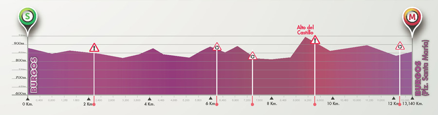 Perfil de la 2ª etapa © Vuelta Burgos