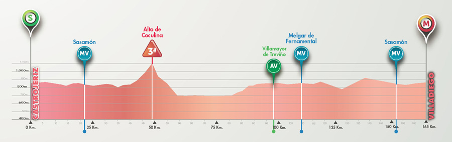 Perfil de la 3ª etapa © Vuelta Burgos