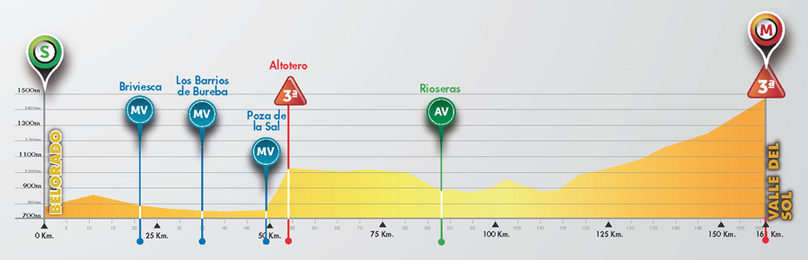 Perfil de la 4ª etapa © Vuelta Burgos