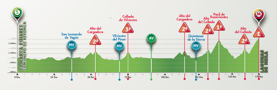 Perfil de la 5ª etapa © Vuelta Burgos