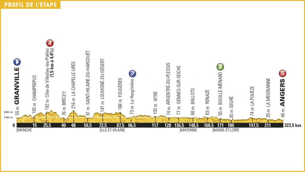Perfil de la 3ª etapa © TDF
