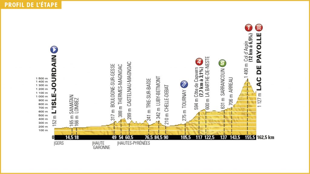 Perfil de la 7ª etapa © TDF