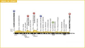 Perfil de la 11ª etapa © TDF