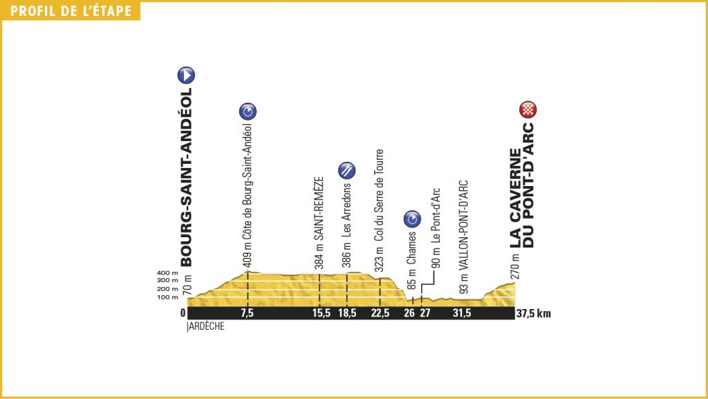 Perfil de la 13ª etapa © TDF