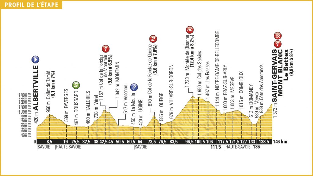 Perfil de la 19ª etapa © TDF