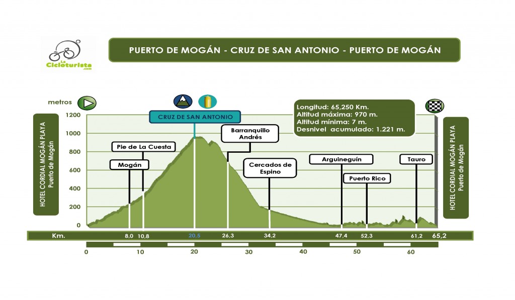 Perfi 2ª Etapa Puerto Mogán- Cruz de San Antonio-P.M.
