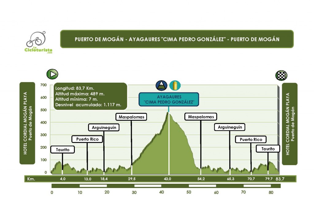 Perfil 5ª Etapa Puerto Mogán - Ayagaures - Puerto Mogán
