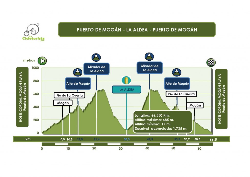 Perfil PM-La Aldea-PM