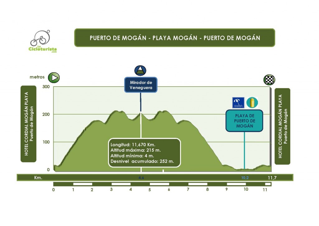 Perfil PM-Playa Mogán-PM