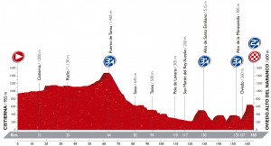 Perfil de la 9ª etapa © Unipublic