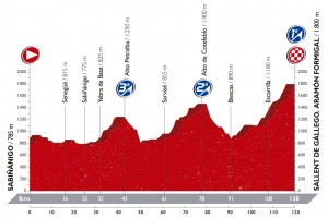 Perfil de la 15ª etapa © Unipublic
