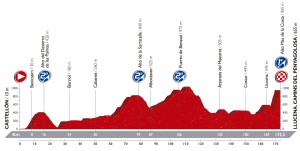 Perfil de la 17ª etapa © Unipublic