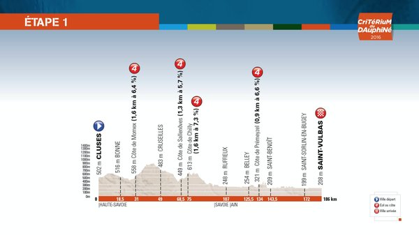 Perfil de la 1ª etapa © ASO
