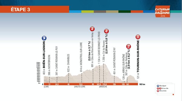 Perfil de la 3ª etapa © ASO