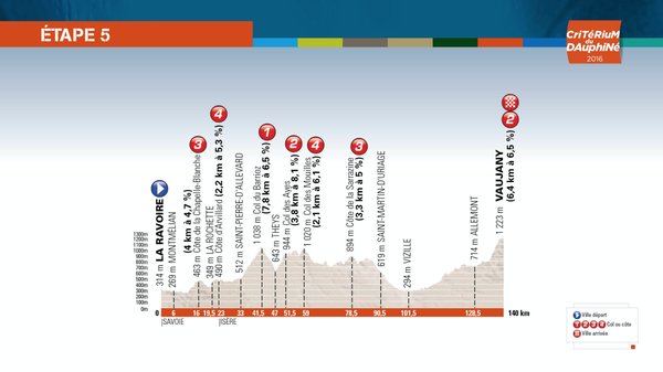 Perfil de la 5ª etapa © ASO