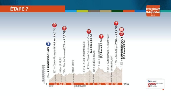 Perfil de la 7ª etapa © ASO
